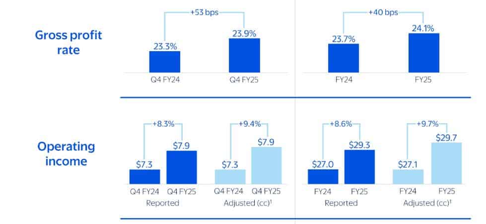 Walmart’s Profitability and Operating Income Show Clear Margin Strength