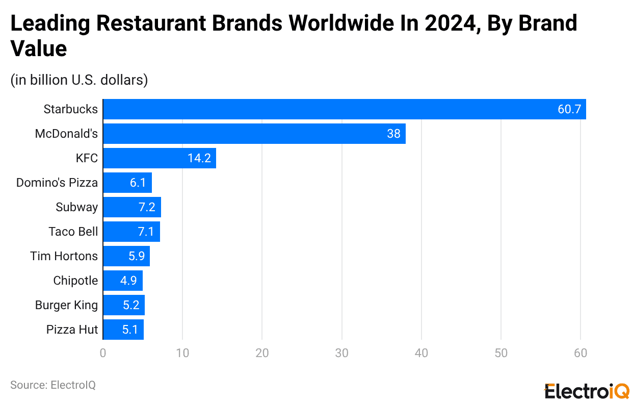 Leading Restaurant Brands Worldwide In 2024, By Brand Value