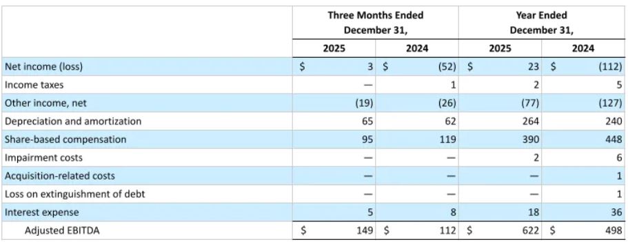 Zillow Adjusted EBITDA