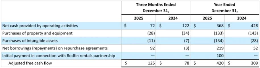 Zillow Adjusted Free Cash Flow