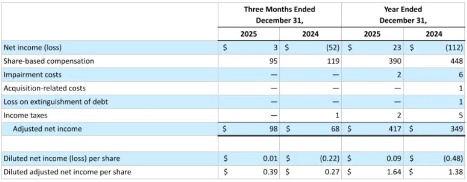 Zillow Adjusted Net Income