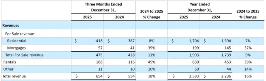 Zillow Total Revenue