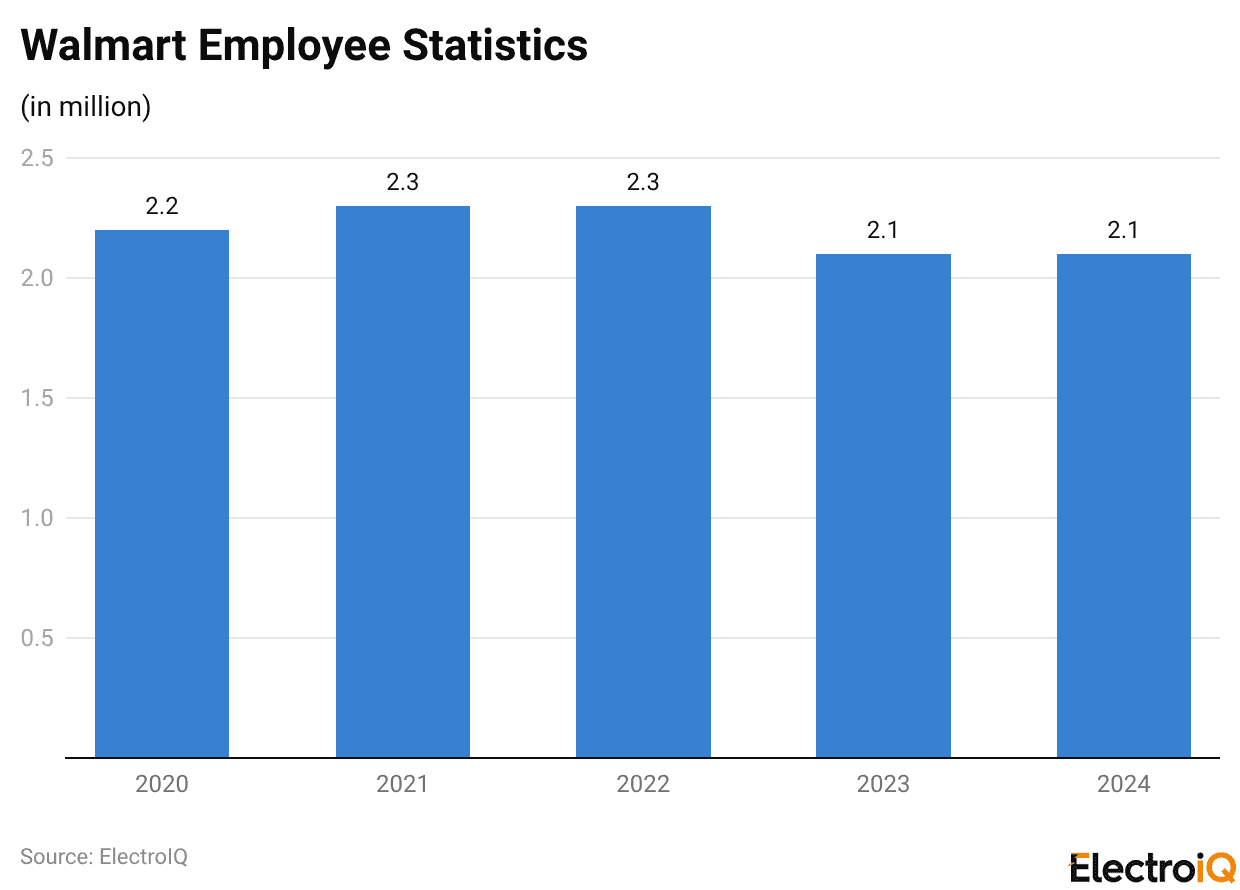 Walmart Employee Statistics