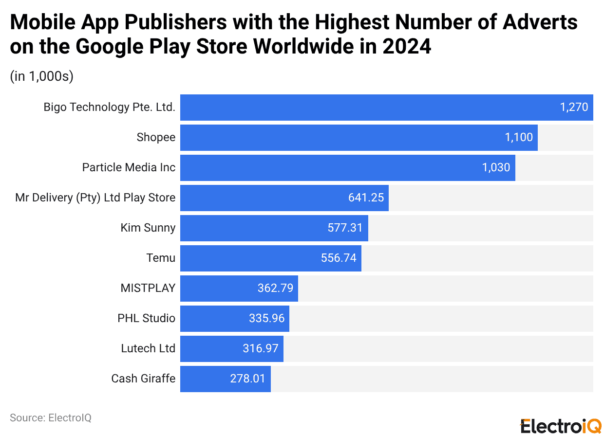 Mobile App Publishers with the Highest Number of Adverts on the Google Play Store Worldwide in 2024