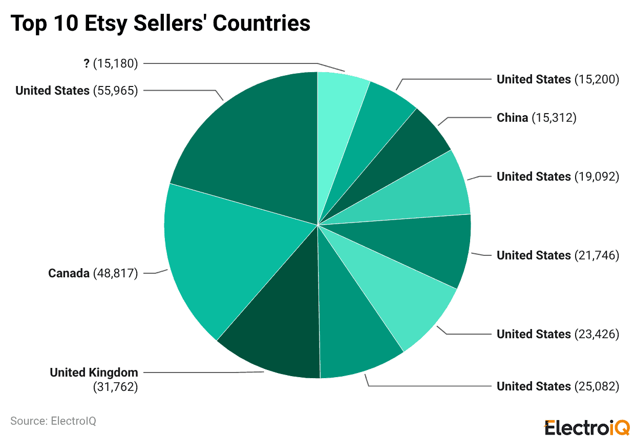 Top 10 Etsy Sellers' Countries