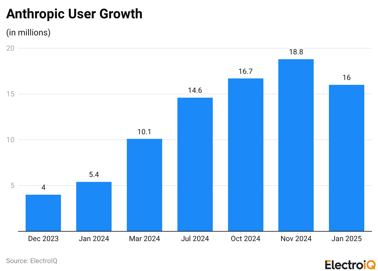 Anthropic User Growth