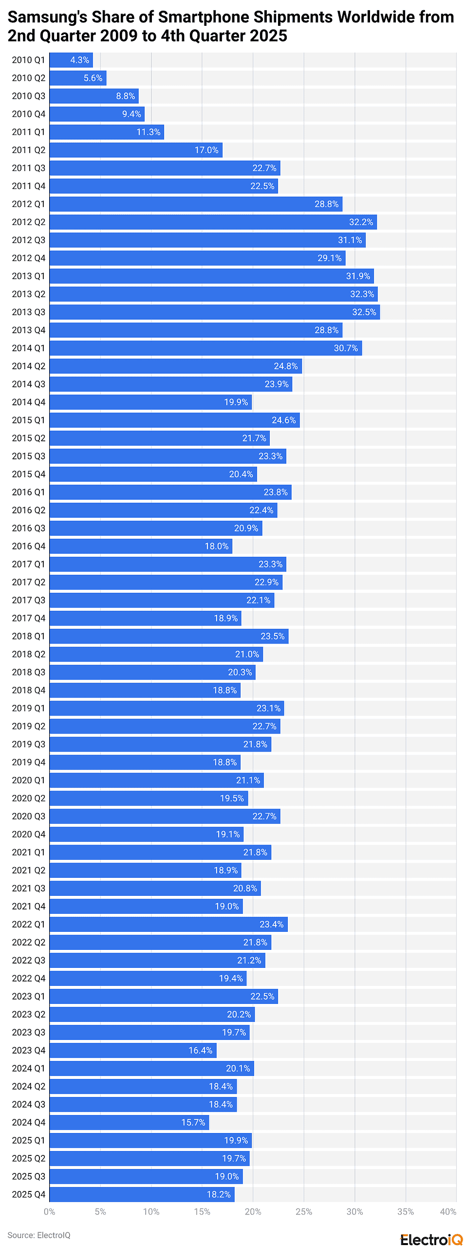 Samsung's Share of Smartphone Shipments Worldwide from 2nd Quarter 2009 to 4th Quarter 2025