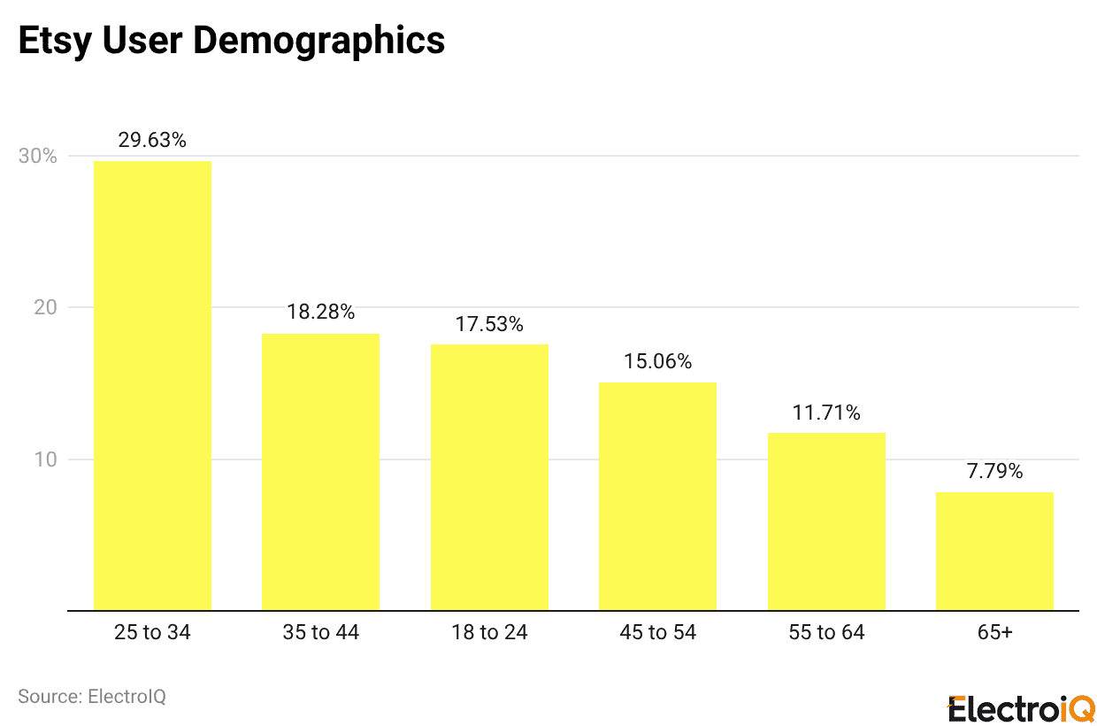 Etsy User Demographics