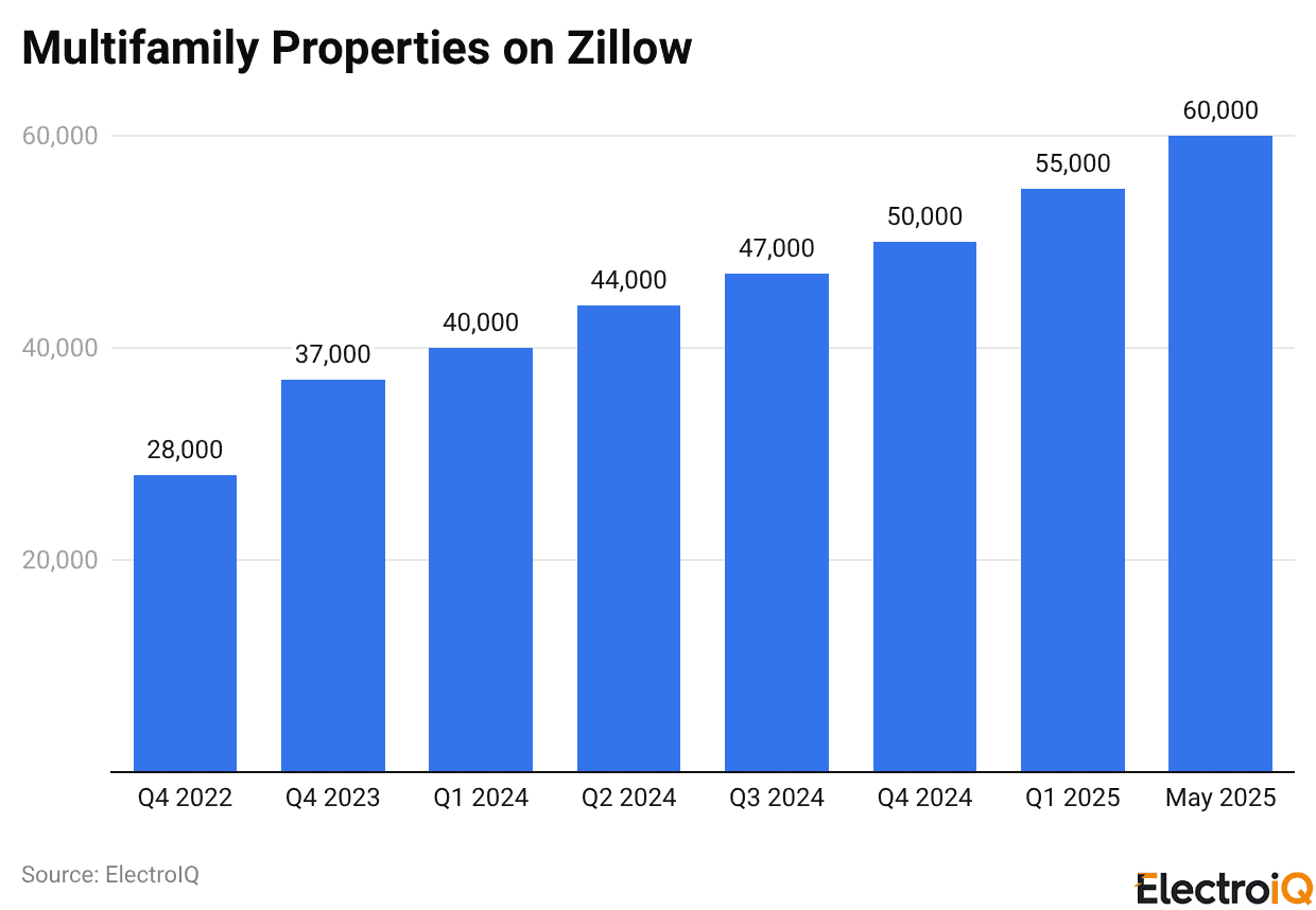 Multifamily Properties on Zillow