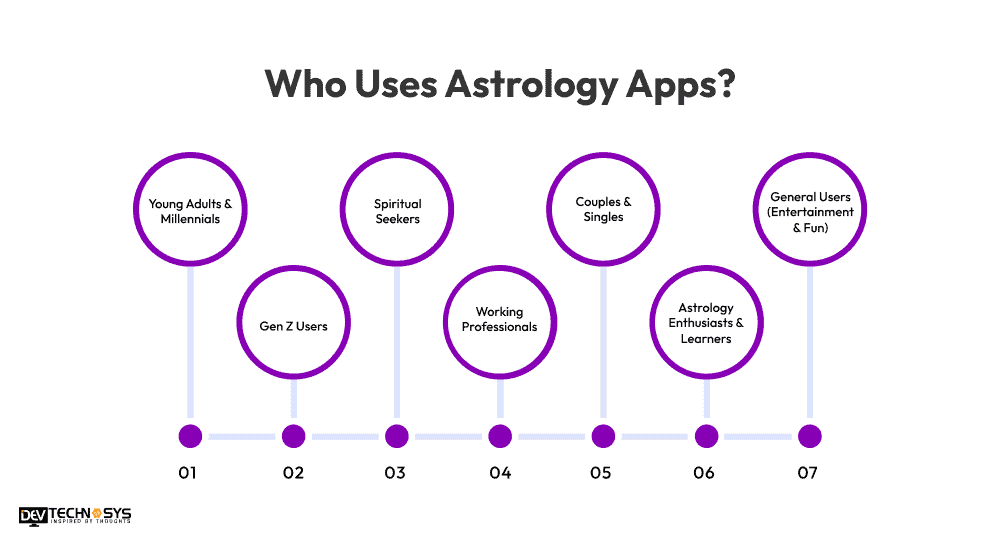 Who Uses Astrology Apps