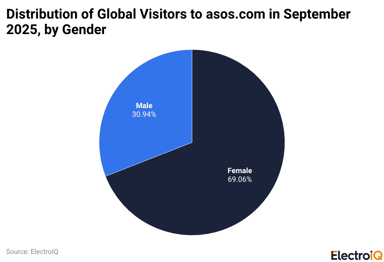 Distribution of Global Visitors to asos.com in September 2025, by Gender