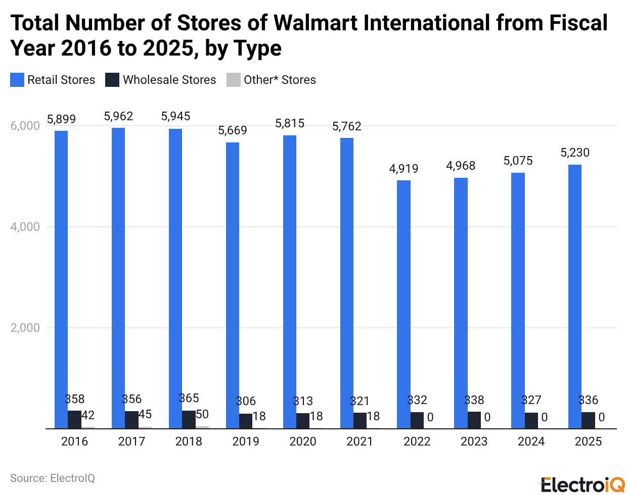 Total Number of Stores of Walmart International from Fiscal Year 2016 to 2025, by Type