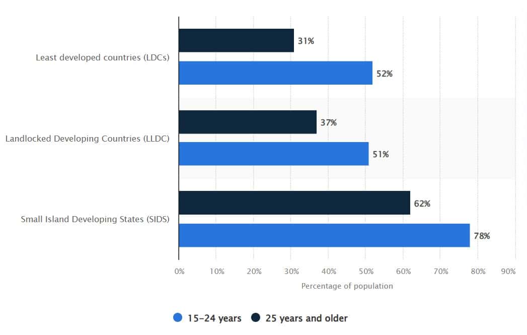 Age distribution of internet users in least developed and developing states worldwide as of 2024