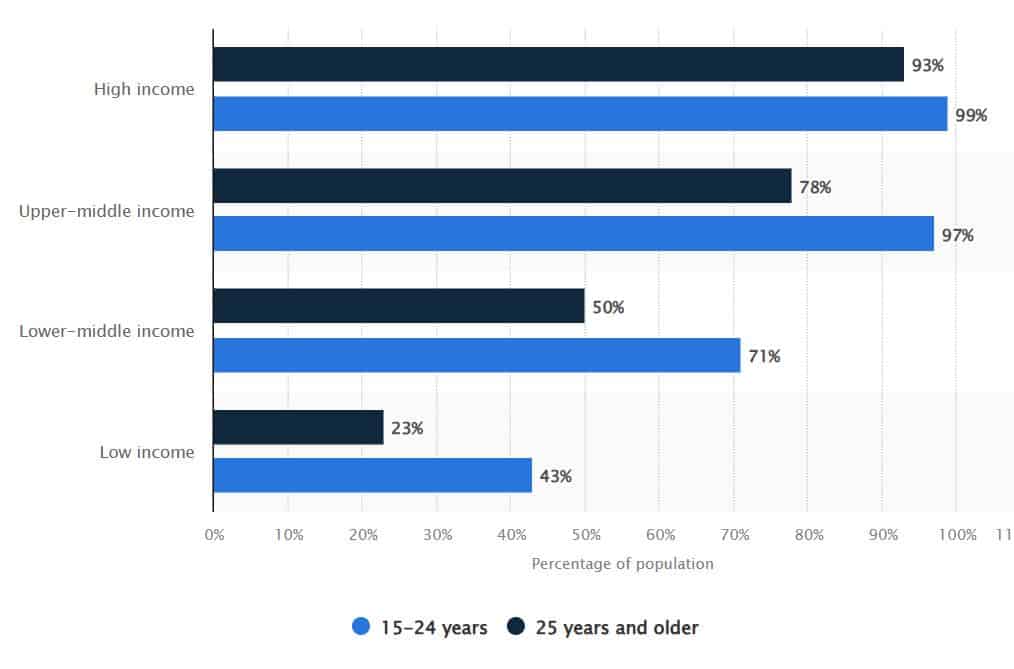 Age distribution of internet users worldwide as of 2024, by country income level