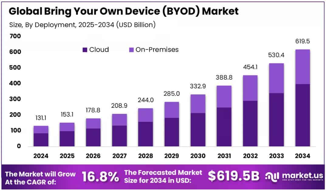 Bring Your Own Device (BYOD) Market Size Global