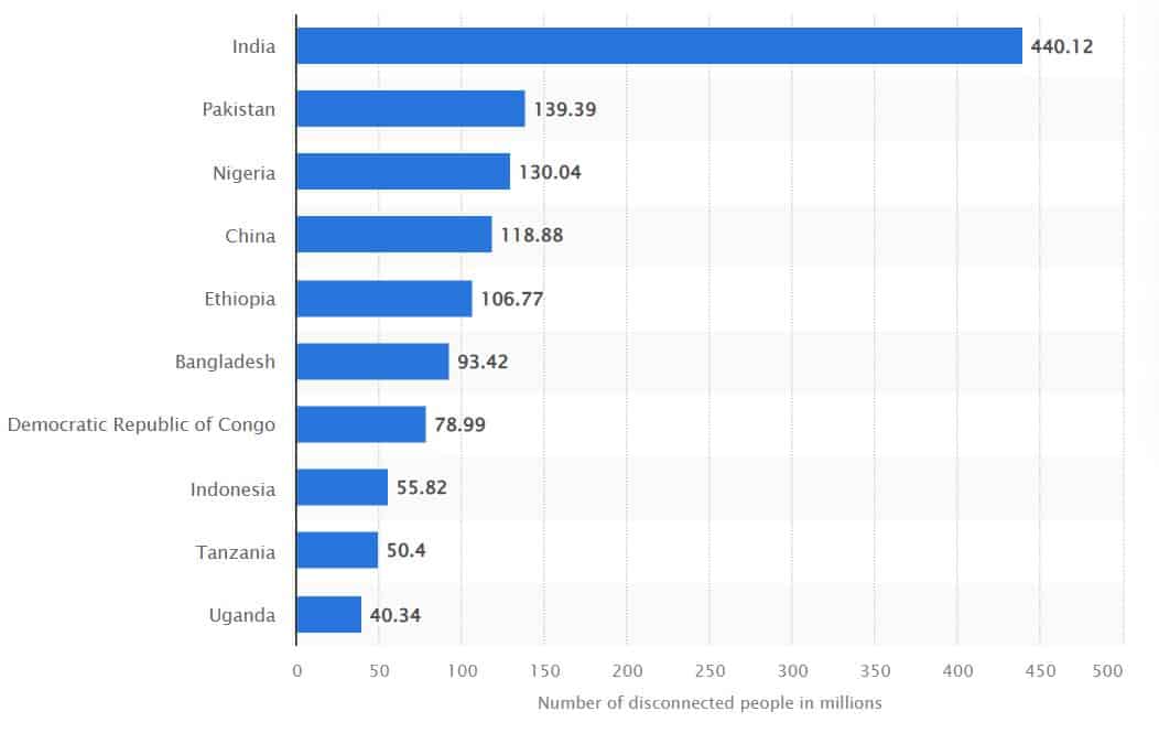 Countries with the highest number of people not connected to the internet as of October 2025