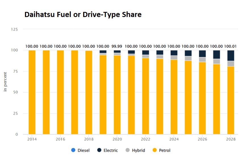 Daihatsu Fuel or Drive-Type Share
