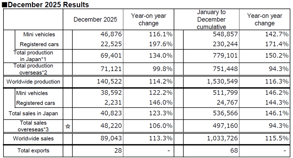 Daihatsu-Motor-CO.-Ltd.-December-2025-Results
