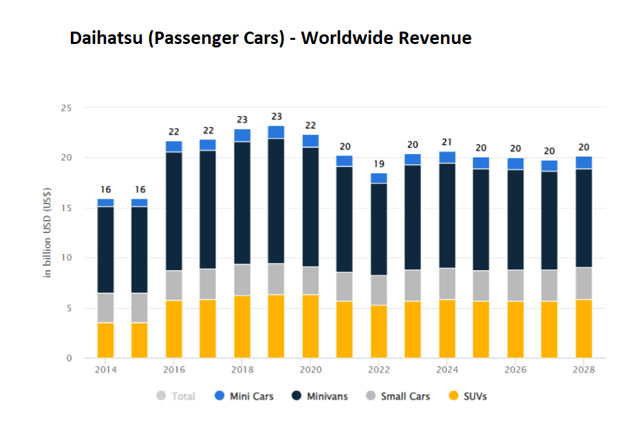 Daihatsu-Passenger-Cars-Worldwide-Revenue