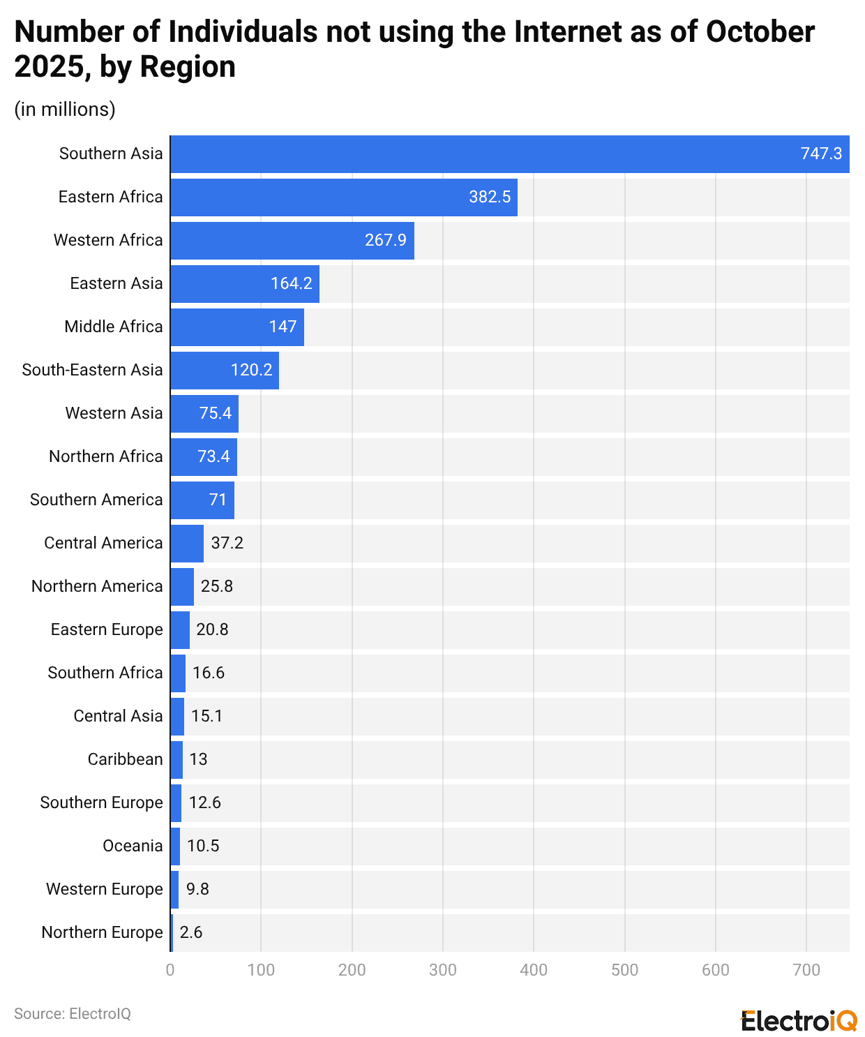 Number of Individuals not using the Internet as of October 2025, by Region