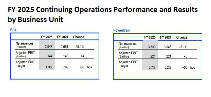 FY-2025-Continuing-Operations-Performance-and-Results-by-Business-Unit