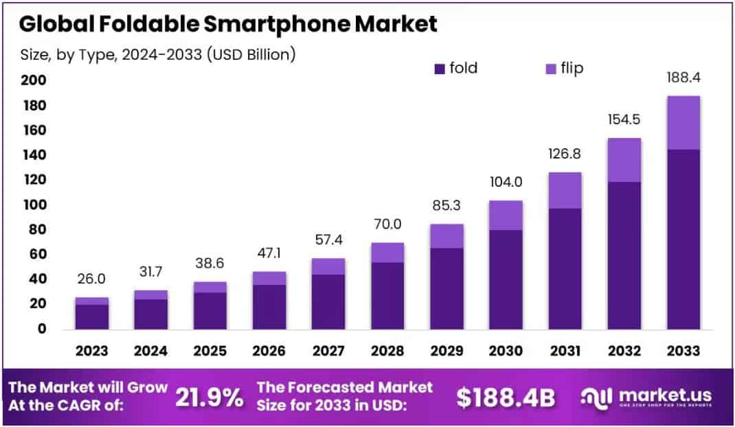 Foldable Smartphone Market Size