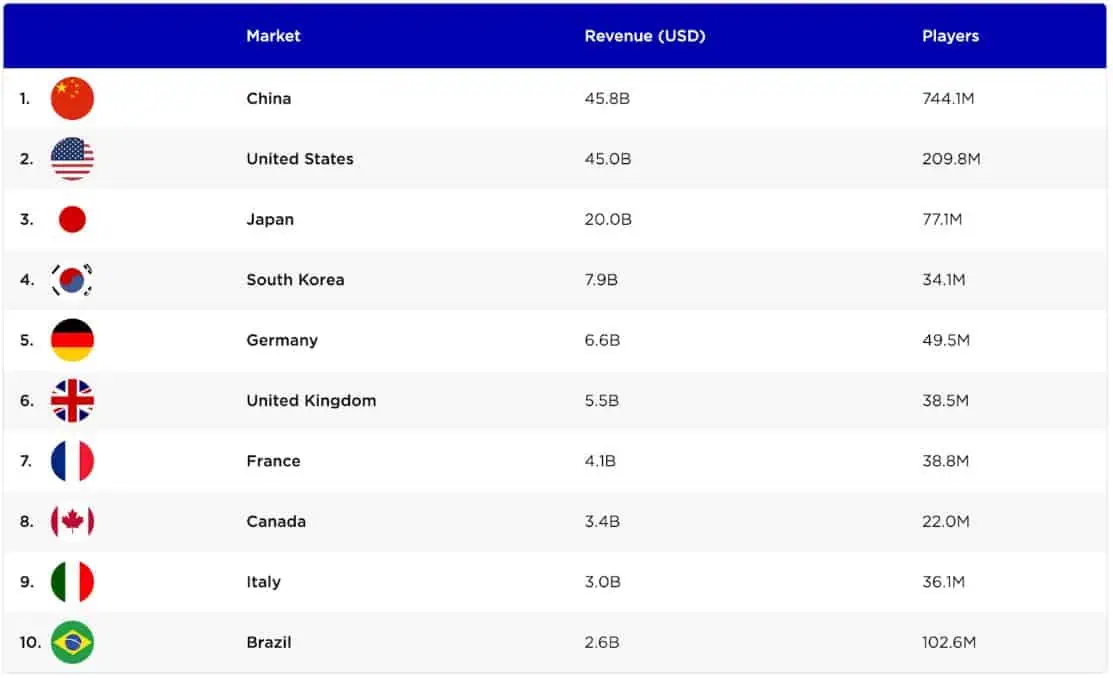 Gaming Industry Revenue By Country