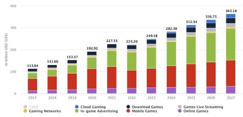 Gaming Industry Revenue By Segments
