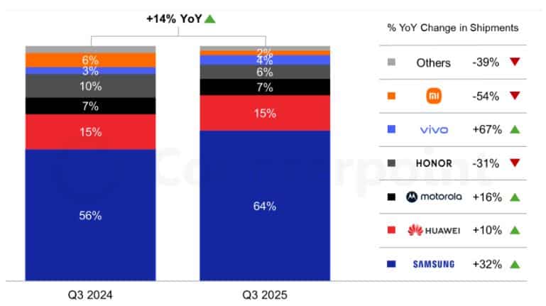 Global Foldable Smartphone Shipment Share