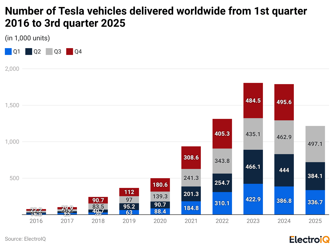 number-of-tesla-vehicles-delivered-worldwide-from-1st-quarter-2016-to-3rd-quarter-2025