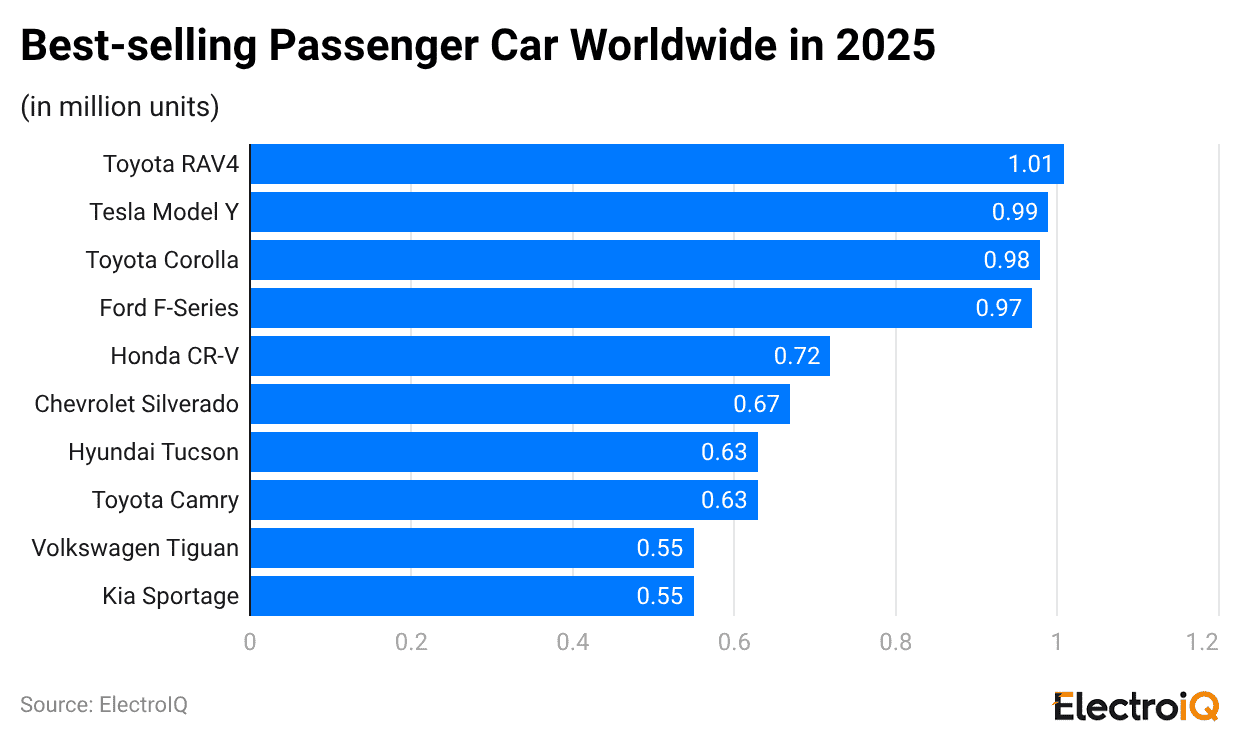 best-selling-passenger-car-worldwide-in-2025