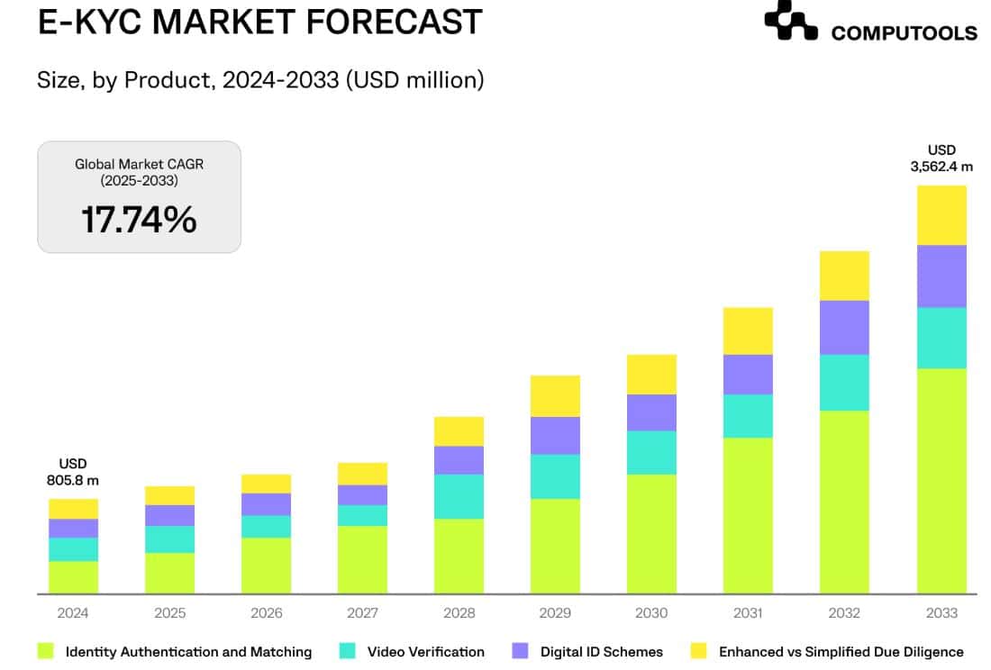Know Your Customer (KYC) Market Size