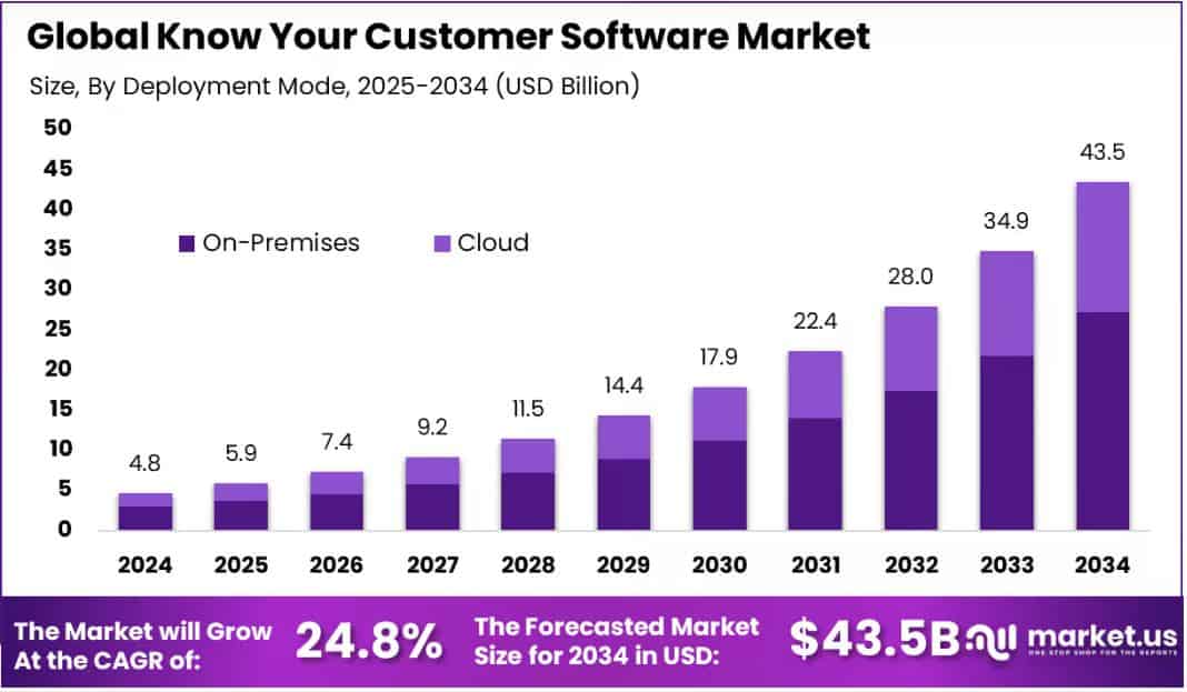 Know Your Customer (KYC) Software Market Size