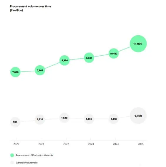 Procurement-volume-over-time