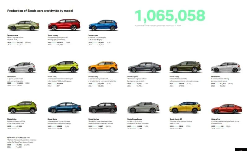 Production-of-Skoda-cars-worldwide-by-model