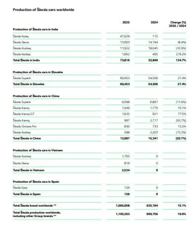 Production-of-Skoda-cars-worldwide