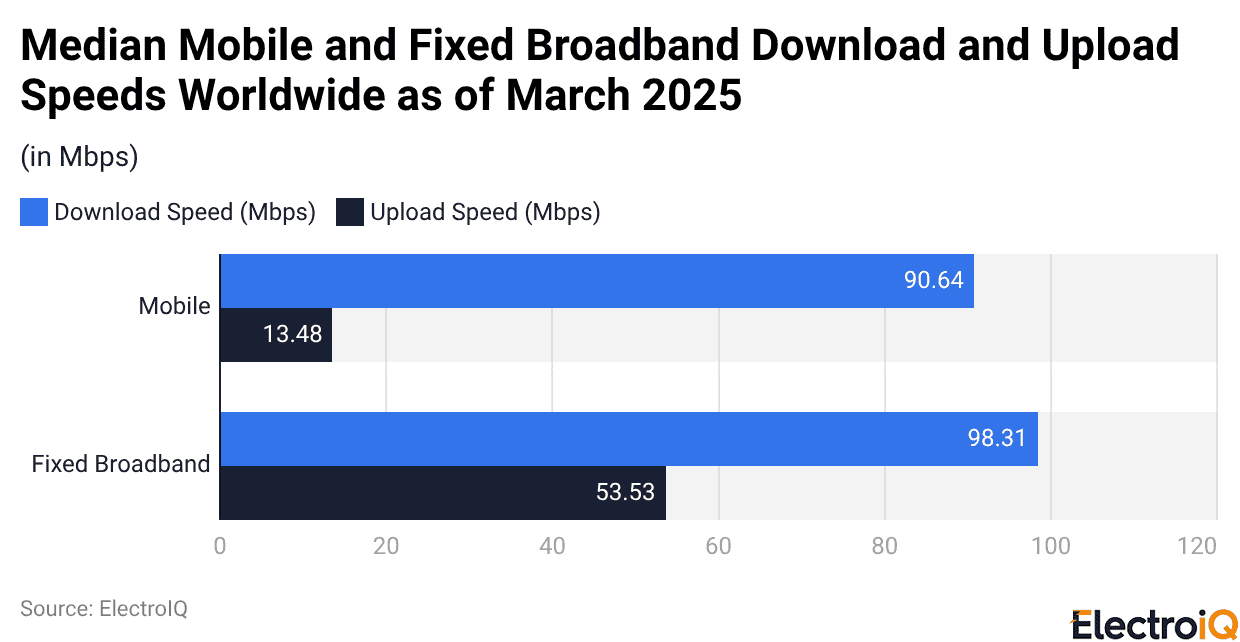Median Mobile and Fixed Broadband Download and Upload Speeds Worldwide as of March 2025