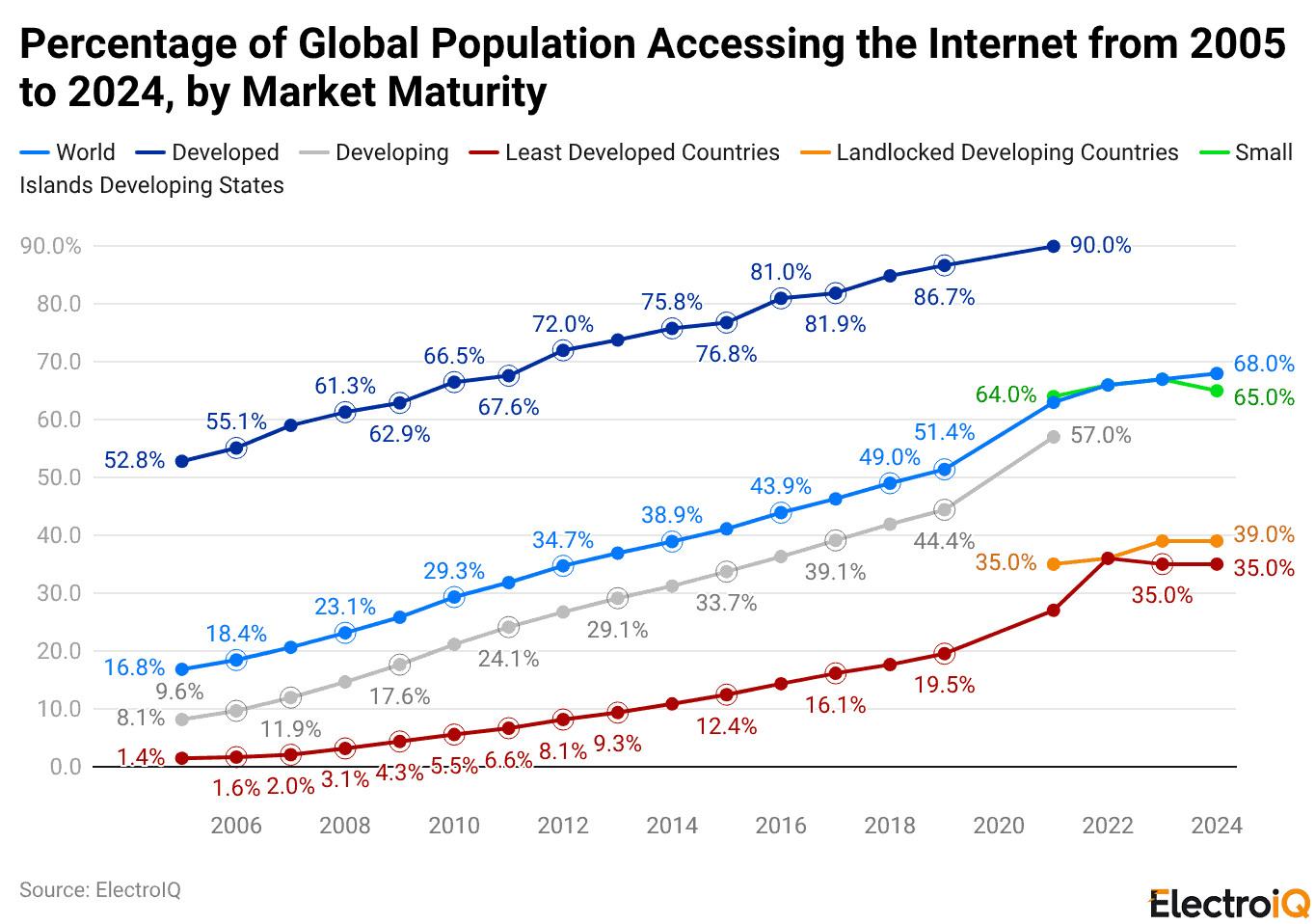 Percentage of Global Population Accessing the Internet from 2005 to 2024, by Market Maturity