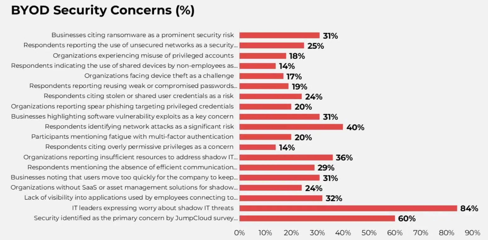 Rising Cyber Risks In The BYOD Era