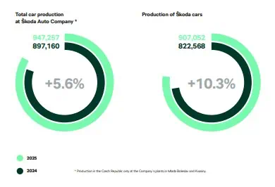 Production-of-Skoda-cars