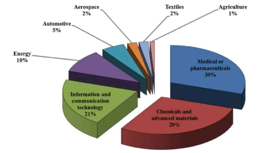 Sectoral Distribution Of Nanotechnology-Enabled Products