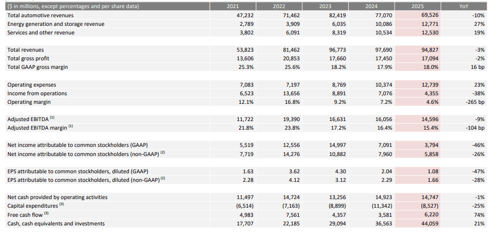 Tesla Financial Performance