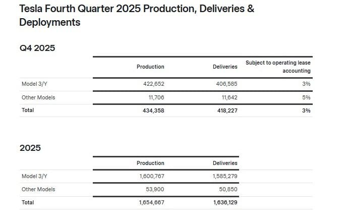 Tesla Fourth Quarter 2025 Production, Deliveries & Deployments