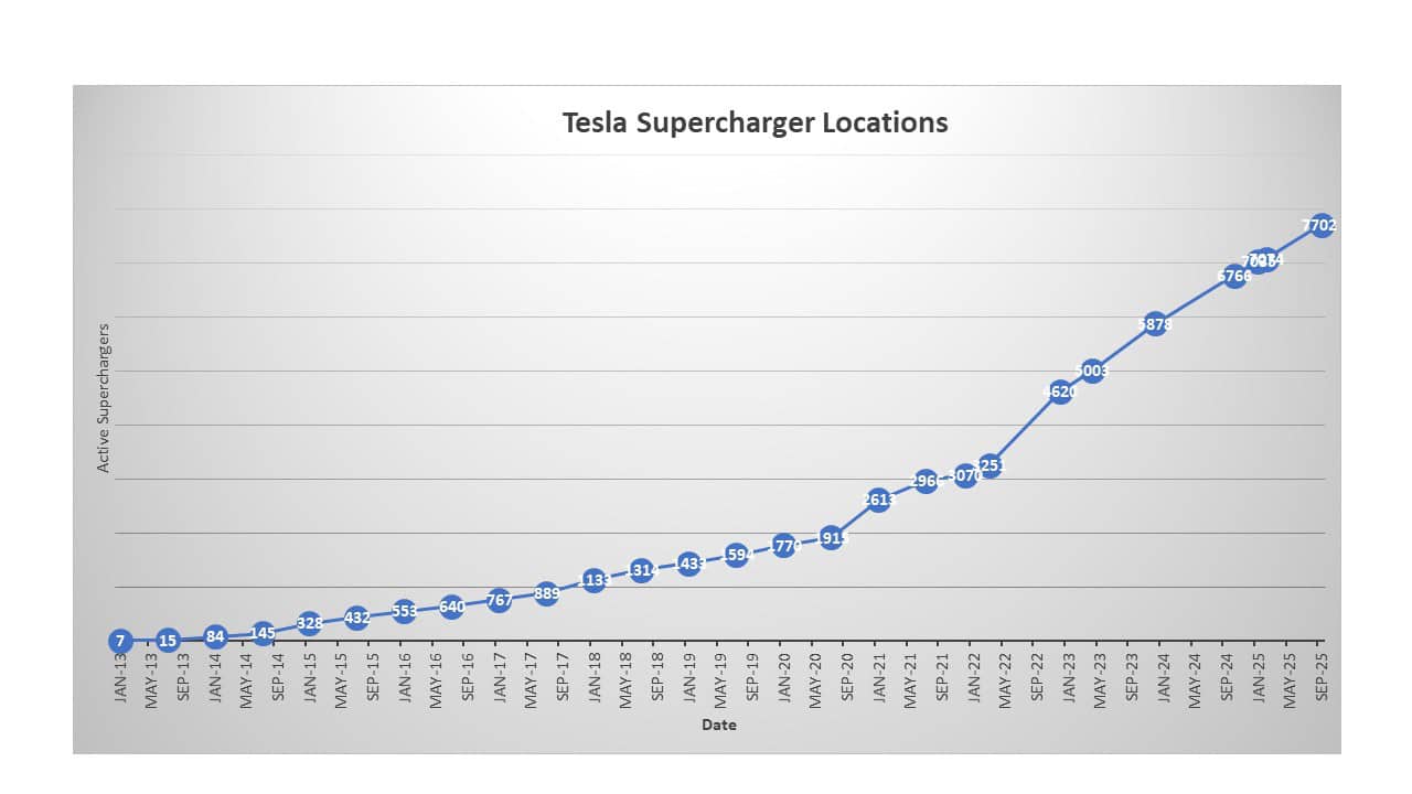 Tesla Supercharger Locations