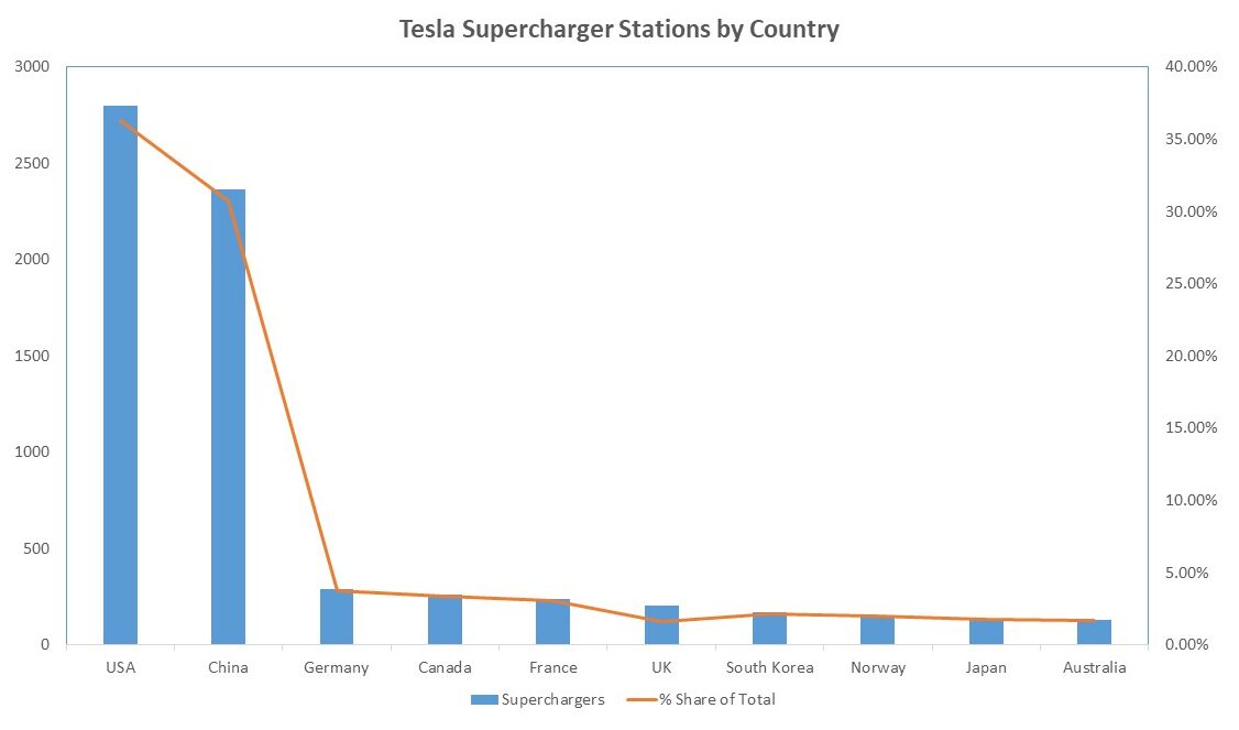 Tesla Supercharger Stations by Country