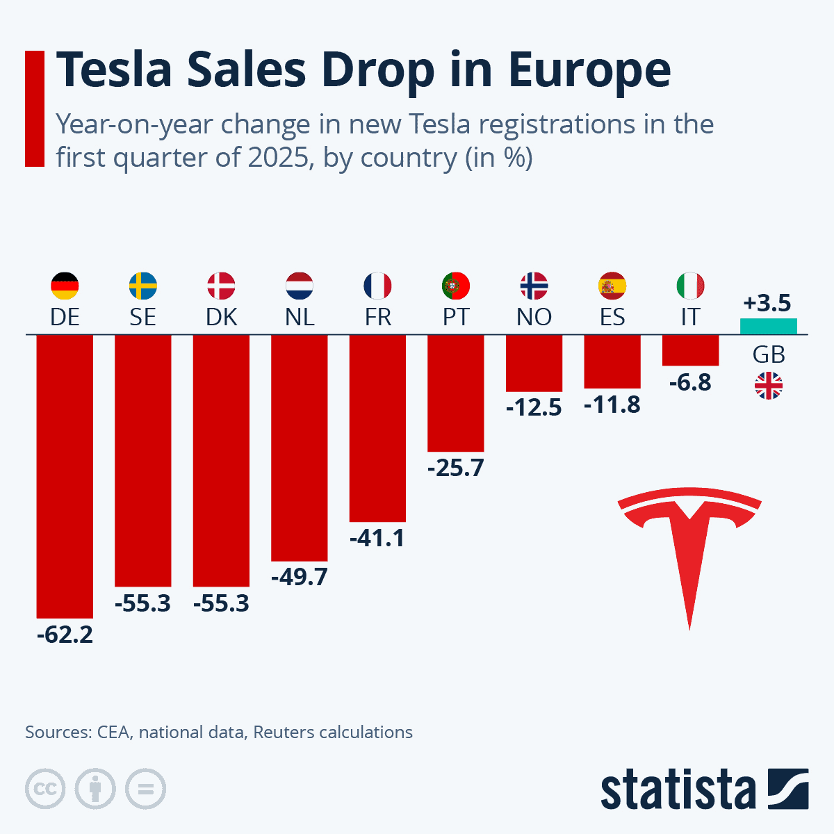 Tesla sales Drop in Europe