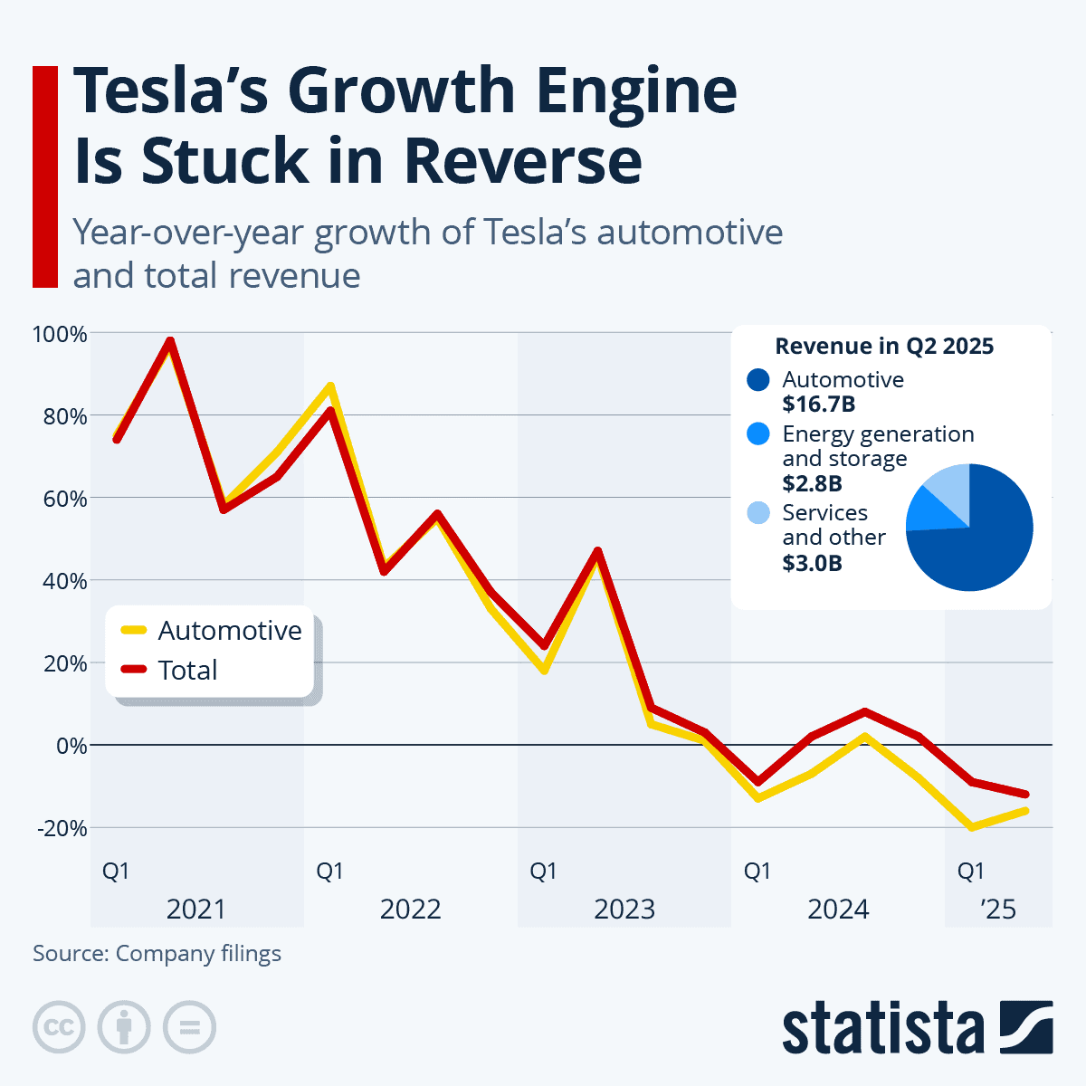 Tesla's Growth Engine is stuck in Reverse