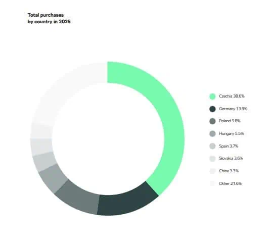 Total-purchases-by-country-2025