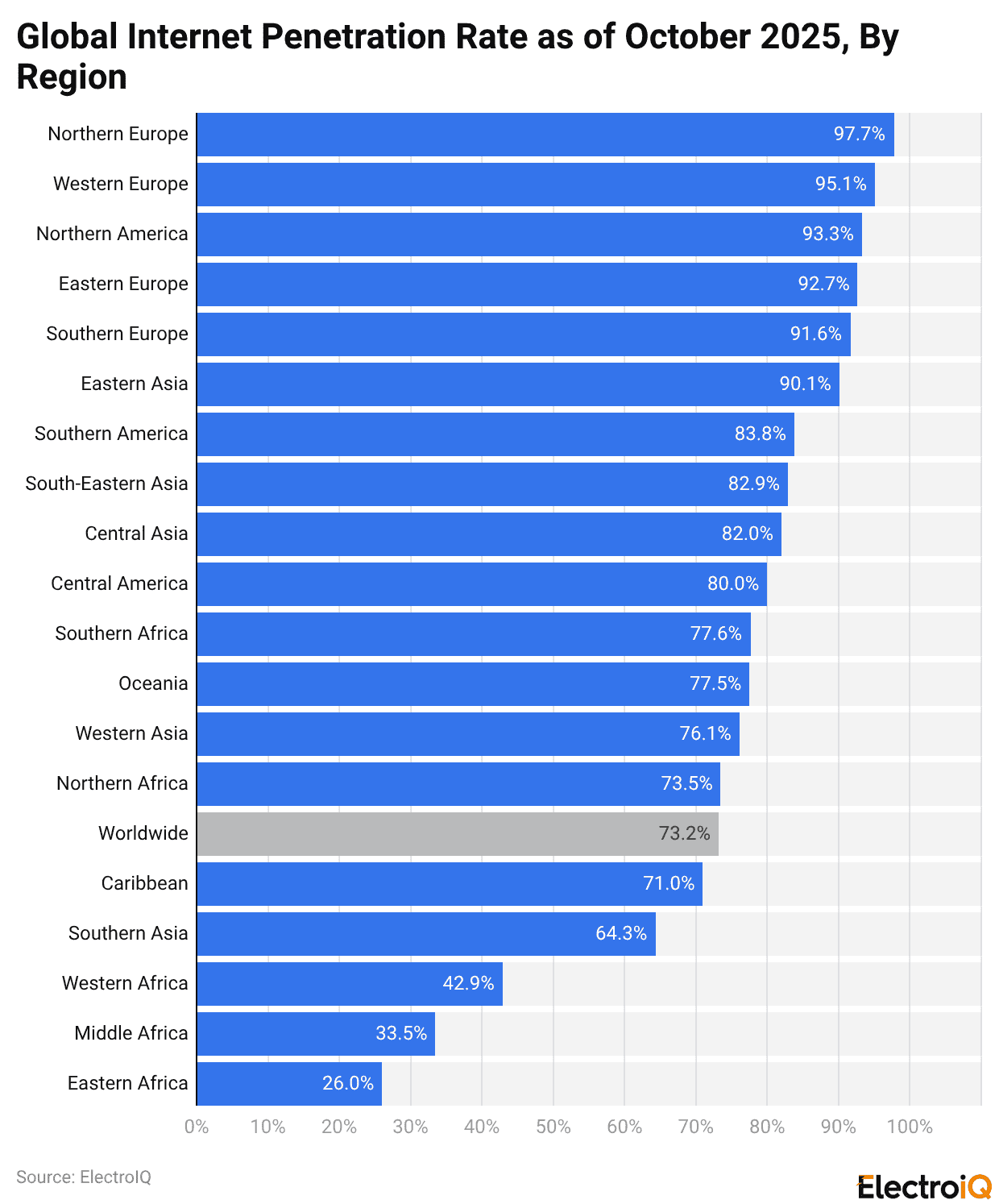 Global Internet Penetration Rate as of October 2025, By Region