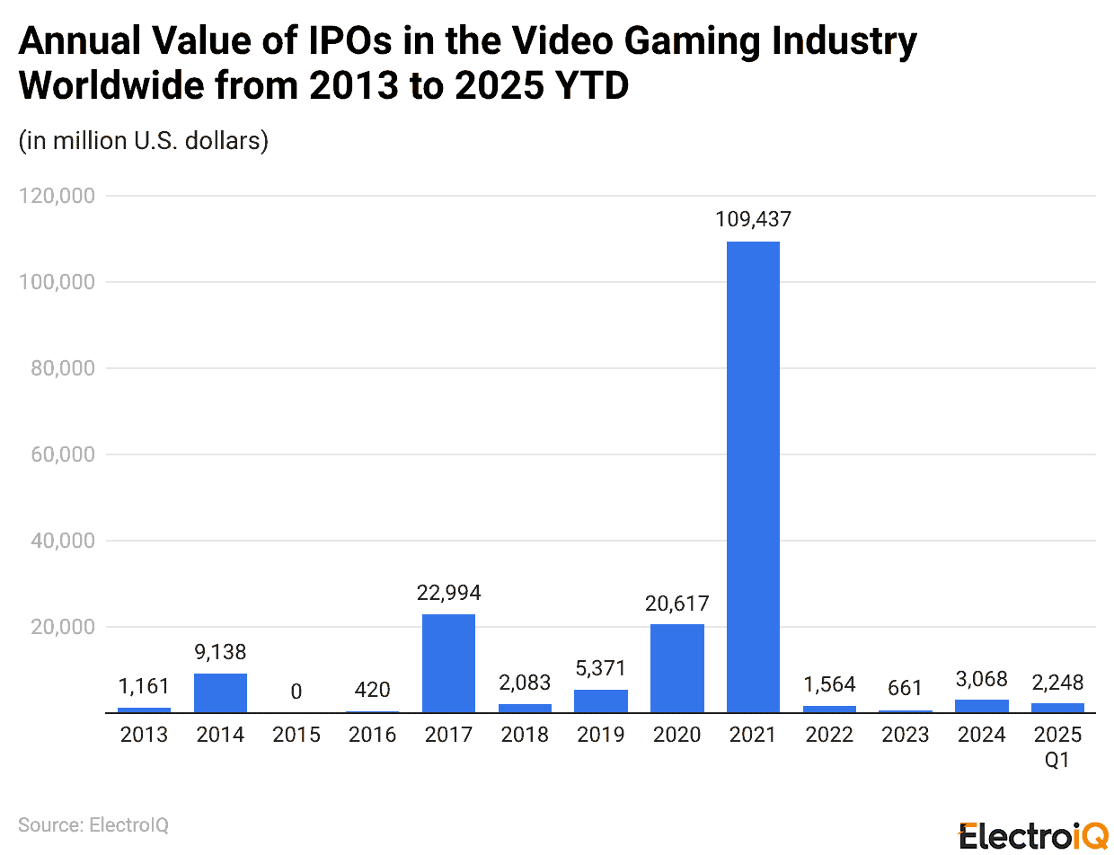 Annual Value of IPOs in the Video Gaming Industry Worldwide from 2013 to 2025 YTD